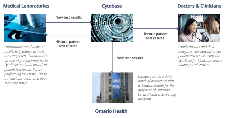 Data Flow Diagaram