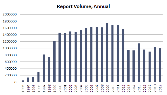 Report Volume, Annually