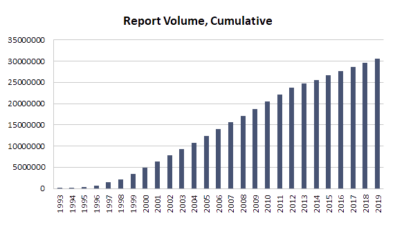 Report Volume, Cumulatively